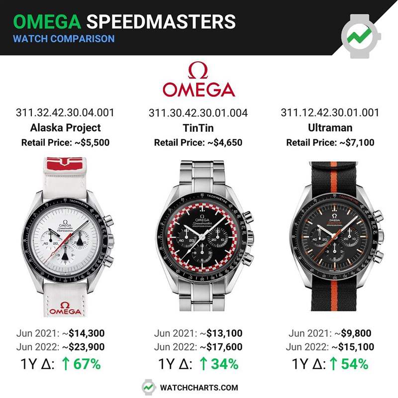 OMEGA 3隻已停產的絕版超霸手錶最新行情(IG@watchcharts) OMEGA|歐米茄第3代史努比登月表最新價格走勢7月已超定價逾2倍-復刻表