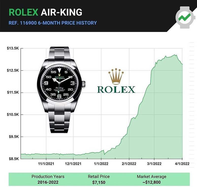 Air-King 116900過去半年內(nèi)國外行情走勢（Instagram@passion_luxury_watches）