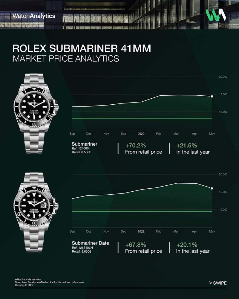 Watchanalytics分析道，124060目前的溢價率超過70%，過去一年來的市場價格成長幅度達21.6%，而126610LN現在的溢價率則是67.8%，過去一年的價格成長幅度則是20.1%。 （IG@watchanalytics）