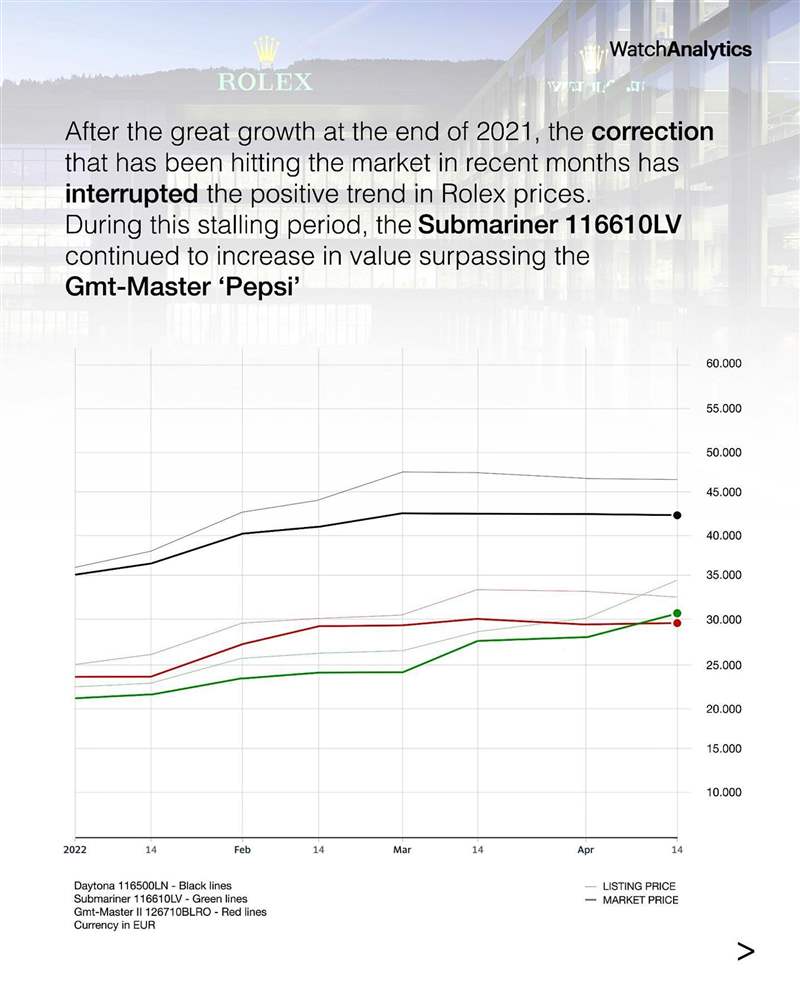 116610LV（圖中的綠色線條）最近兩個月來行情再往上沖，目前在國外報價沖破3萬歐元關卡，超過GMT-Master II百事圈成為勞力士不銹鋼運動表身價榜的第二名。 （Source：Instagram @Watchanalytics）