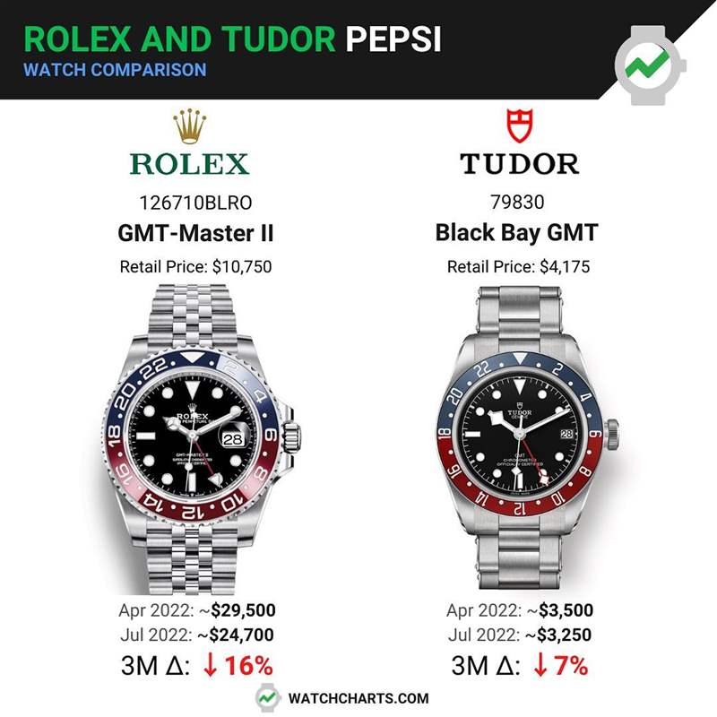 TUDOR 帝舵Black Bay GMT在二級市場的價格低於定價,近三個月以來身價繼續下降7%,目前報價約為定價78折左右。(Rolex官網) ROLEX GMT-Master II手表行情比TUDOR Black Bay百事圈跌幅多-復刻表