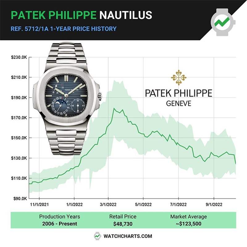 PATEK PHILIPPE - 傳奇，是否再次偉大｜百達翡麗Nautilus 5811/1G-001新貌、回歸以及日后延伸