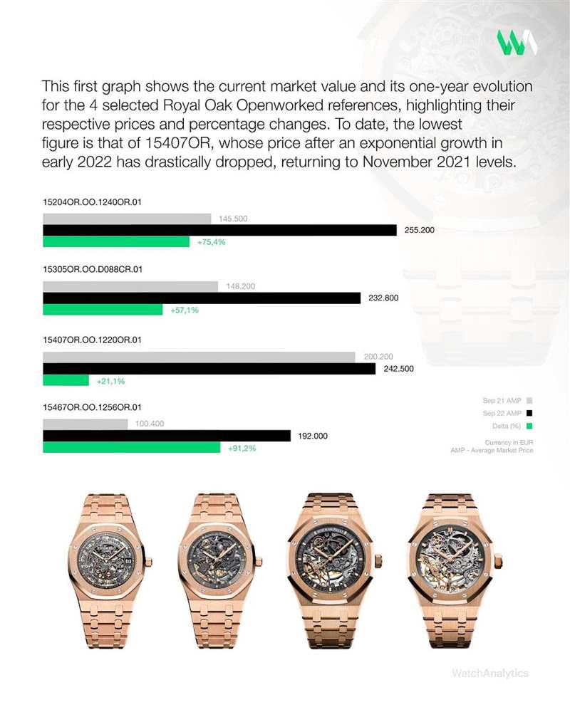 國外媒體Watchanalytics觀察，162040R今年最高曾出現高于定價三倍的報價，可見手表炙手可熱的程度。 （IG@watchanalytics）