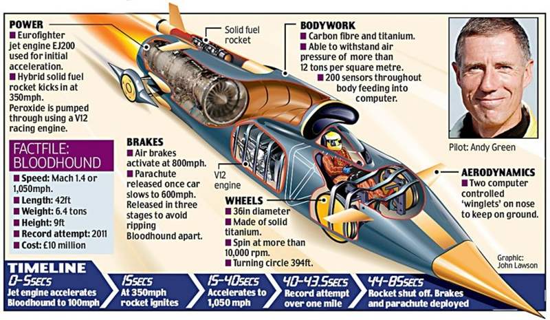 用于Bloodhound SSC 1000 MPH汽車的勞力士計時碼表和車速表:這就是現(xiàn)代勞力士儀表盤儀表的樣子-復(fù)刻表