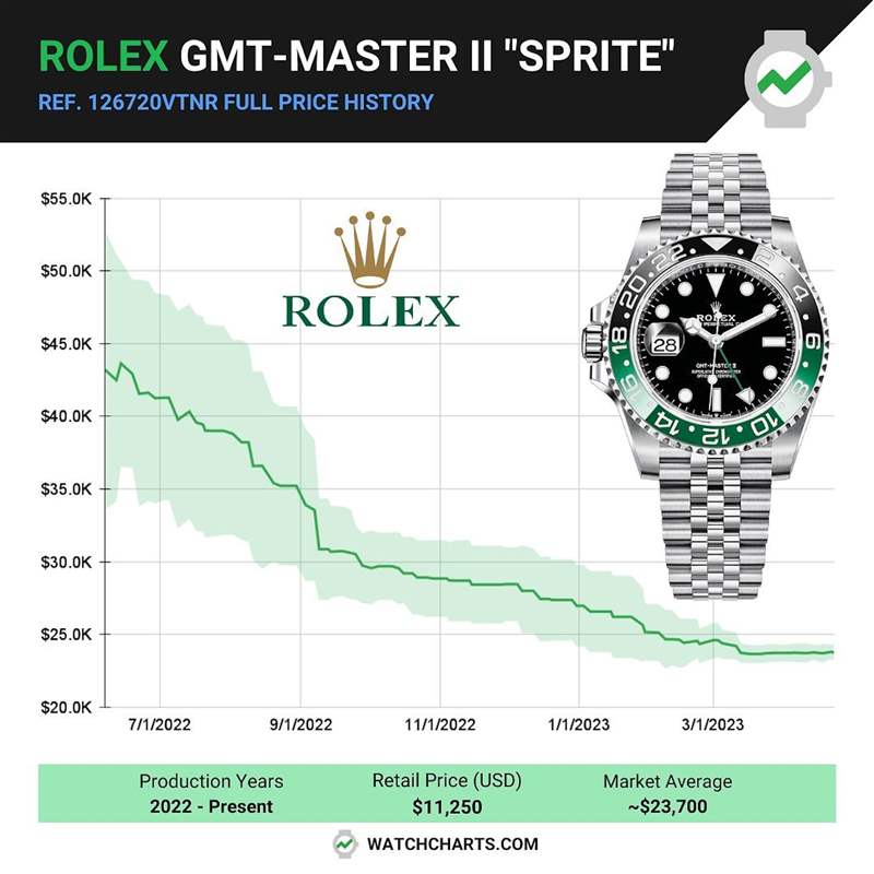 GMT-Master II 126720VTNR在2022年剛進入二級市場時，溢價率馬上飆高到290%，但是過去一年穩步下降，目前國外報價約為23,700美金，溢價率還是超過100%。 （IG@watchcharts）