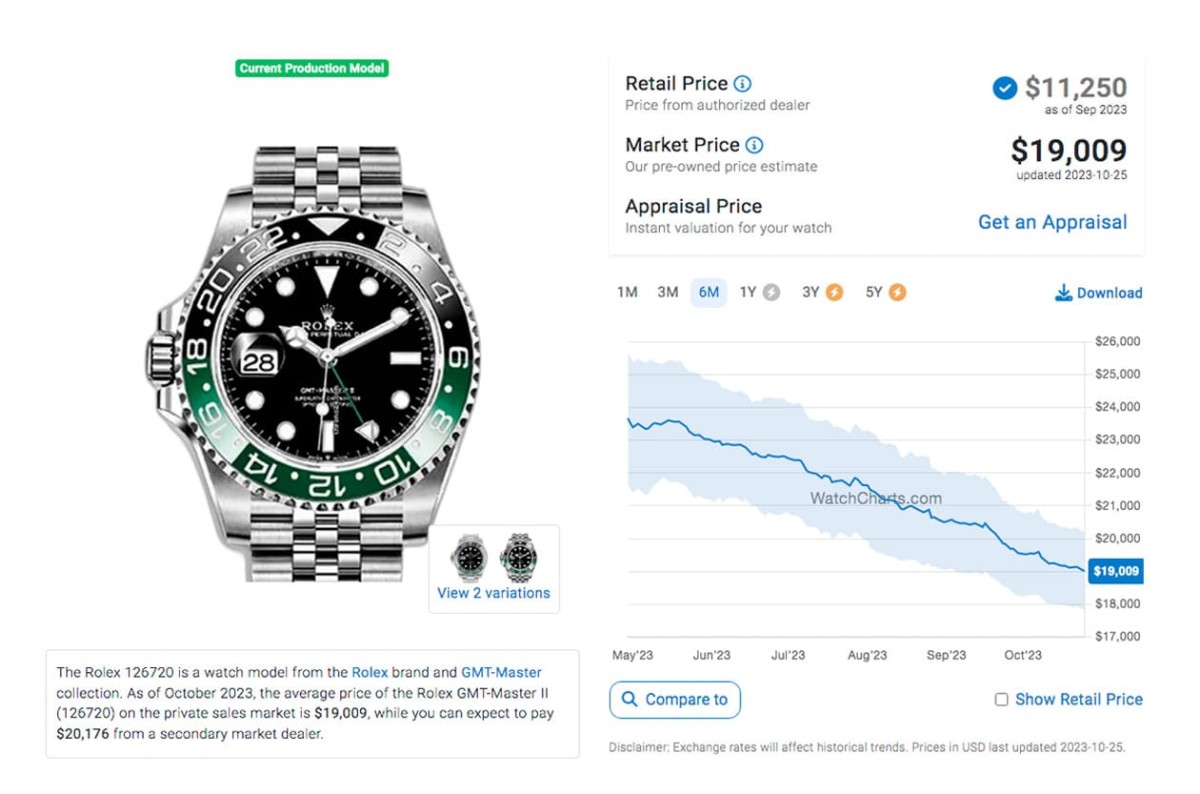 勞力士鋼殼GMT-Master II百事圈10月底行情小漲、藍黑圈起起伏伏、綠黑圈價格持續(xù)跌-復刻表